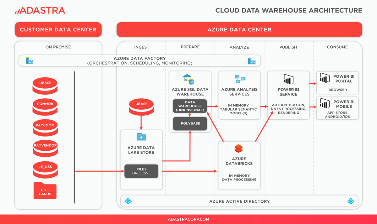 Azure cloud data warehouse solution architecture.