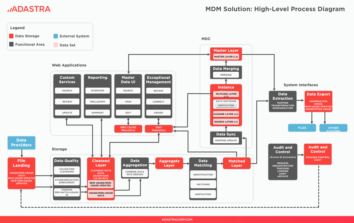 Master data management solution's high-level solution diagram by Zelusit.