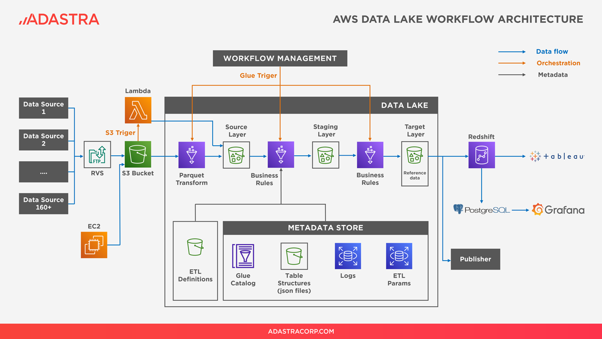 AWS data lake implementation case study by Zelusit achieved 15x faster reporting - solution architecture.