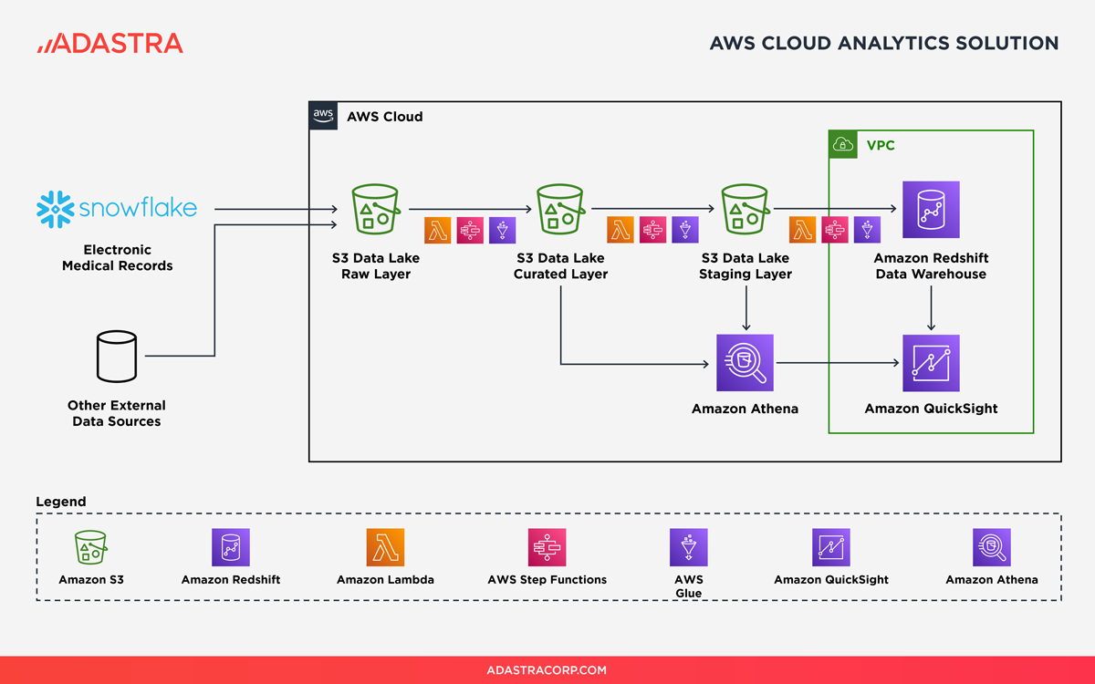 Advanced cloud analytics with AWS Data Lake implementation - solution architecture.