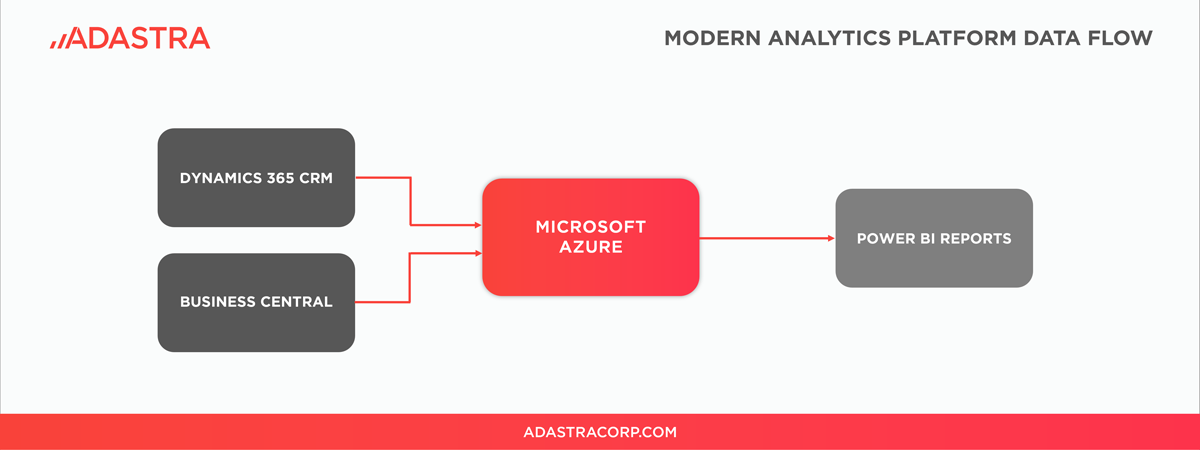 Modern Data Analytics Platform Data Flow