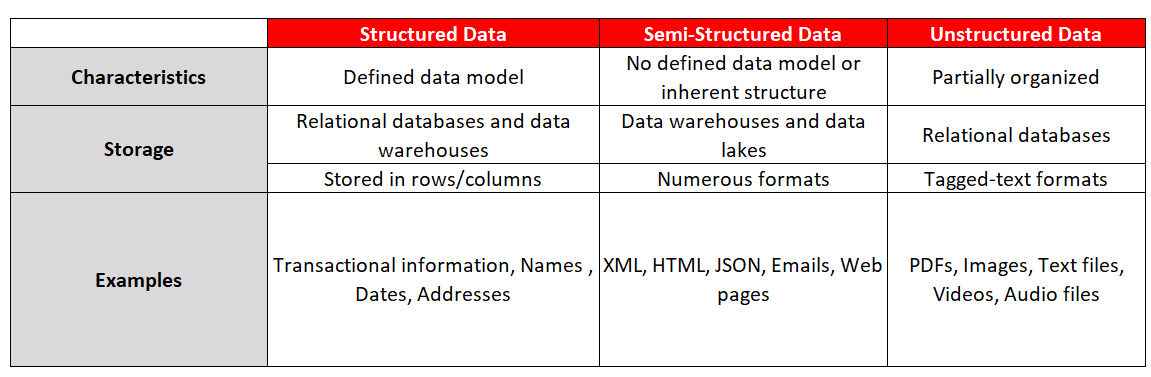 Unstructured vs Structured Data: What is Unstructured Data + Unlocking Insights