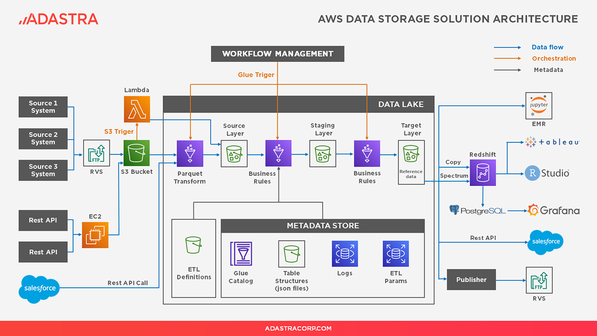 AWS hot data storage in Amazon S3 data lake - solution architecture illustration.